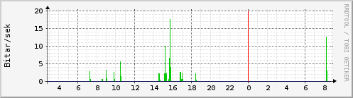 Sustu klukkustundir Graph