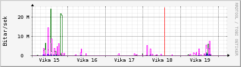 Sustu vikur Graph