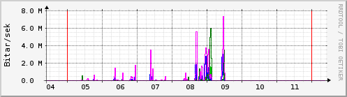 Sustu dagar Graph