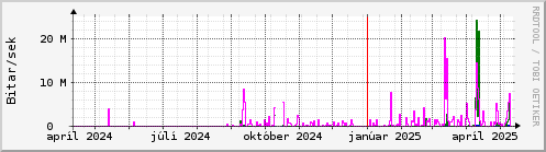 Undanfari r Graph