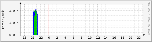 Sustu klukkustundir Graph