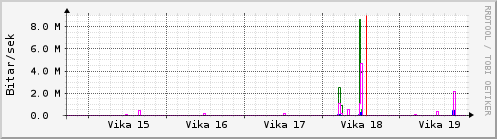 Sustu vikur Graph