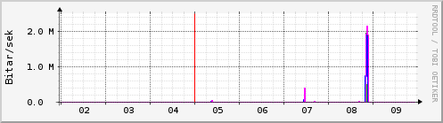 Sustu dagar Graph