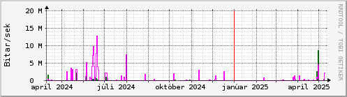 Undanfari r Graph