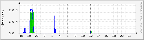 Sustu klukkustundir Graph