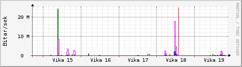 Sustu vikur Graph