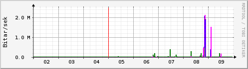 Sustu dagar Graph