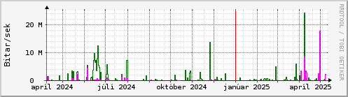 Undanfari r Graph