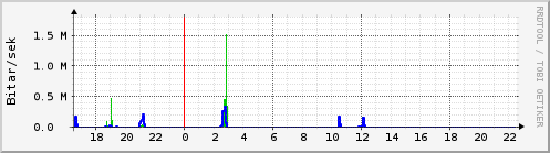 Sustu klukkustundir Graph