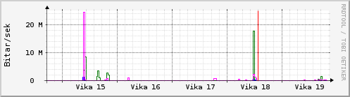 Sustu vikur Graph