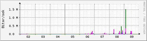 Sustu dagar Graph