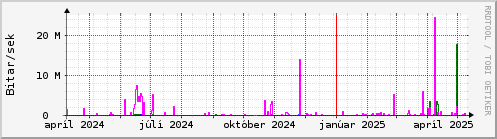 Undanfari r Graph