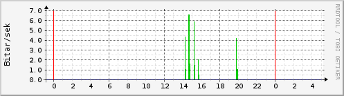 Sustu klukkustundir Graph