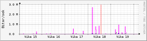 Sustu vikur Graph