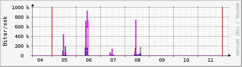 Sustu dagar Graph