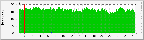 Sustu klukkustundir Graph