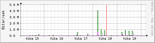 Sustu vikur Graph