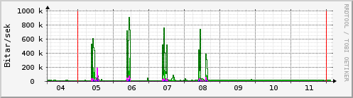 Sustu dagar Graph