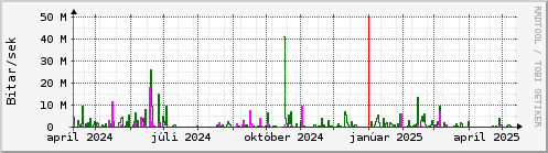 Undanfari r Graph