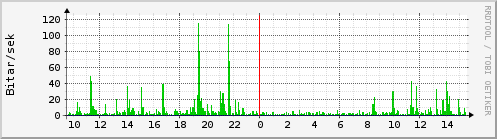 Sustu klukkustundir Graph