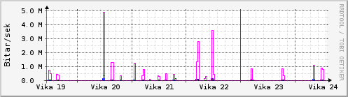 Sustu vikur Graph