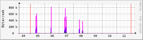 Sustu dagar Graph