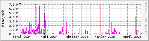 Undanfari r Graph