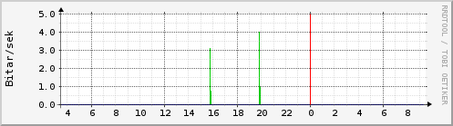 Sustu klukkustundir Graph