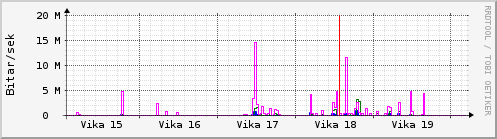 Sustu vikur Graph