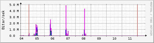 Sustu dagar Graph