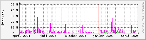 Undanfari r Graph