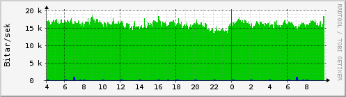 Sustu klukkustundir Graph