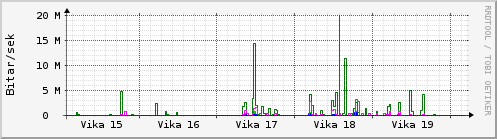 Sustu vikur Graph