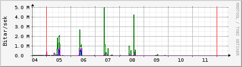 Sustu dagar Graph