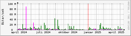 Undanfari r Graph