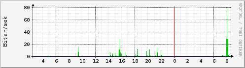 Sustu klukkustundir Graph