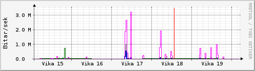 Sustu vikur Graph