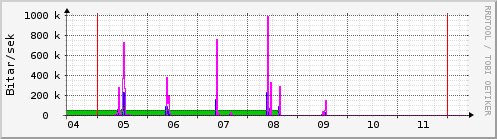 Sustu dagar Graph