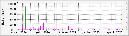 Undanfari r Graph