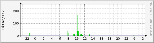 Sustu klukkustundir Graph