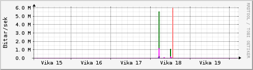 Sustu vikur Graph