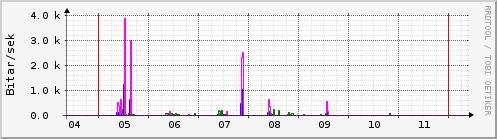 Sustu dagar Graph