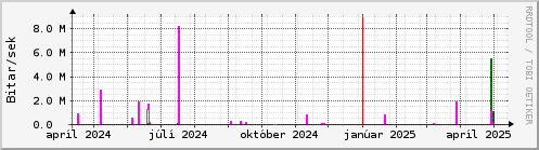 Undanfari r Graph