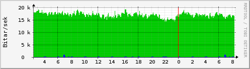 Sustu klukkustundir Graph