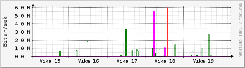 Sustu vikur Graph