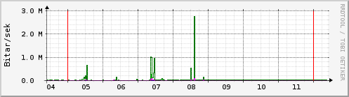 Sustu dagar Graph