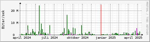 Undanfari r Graph