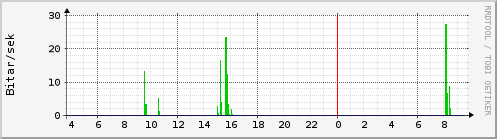 Sustu klukkustundir Graph