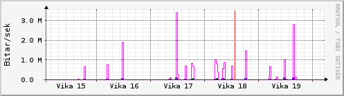 Sustu vikur Graph