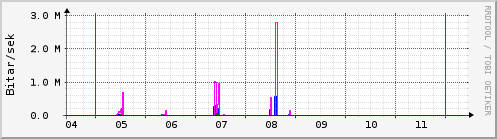 Sustu dagar Graph